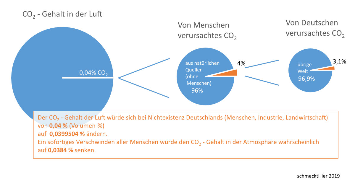 CO2 Anteil in der Luft, Anteil des menschengemachten Kohlendioxids