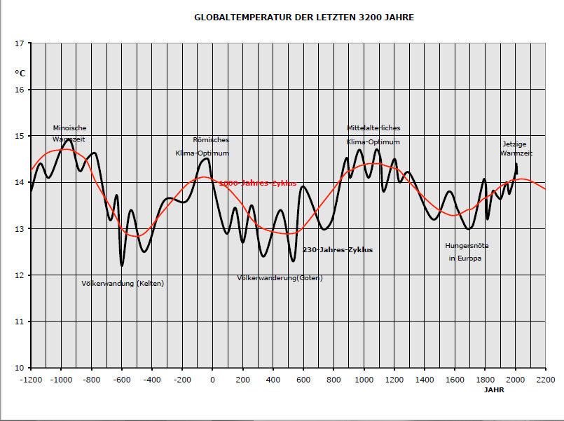Kurve mit Klimaerwärmung und Klimaabkühlung = natürliche Klimaschwankungen in den letzten 3200 Jahren