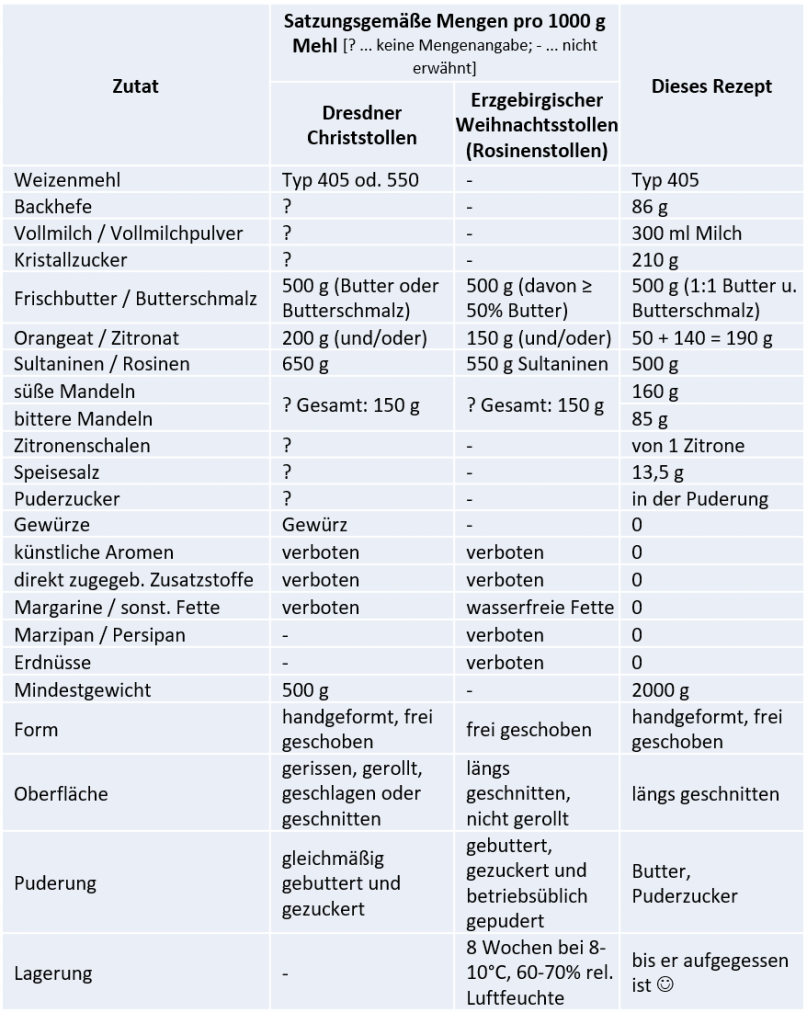 Vergleich Inhaltsvorgaben Dresdner Stollen